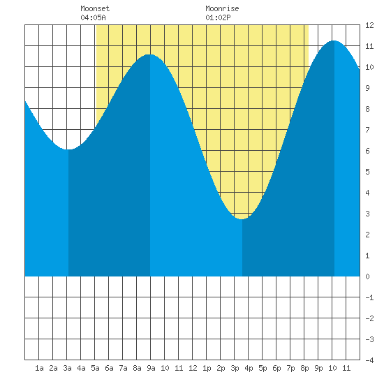 Nehenta Bay tide chart for Saturday, April 29, 2023