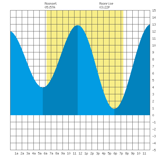 Nehenta Bay tide chart for Sunday, April 2, 2023