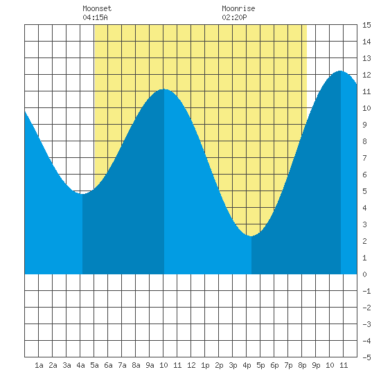Nehenta Bay tide chart for Sunday, April 30, 2023
