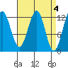 Nehenta Bay tide chart for Tuesday, April 4, 2023