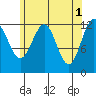 Nehenta Bay tide chart for Monday, May 1, 2023