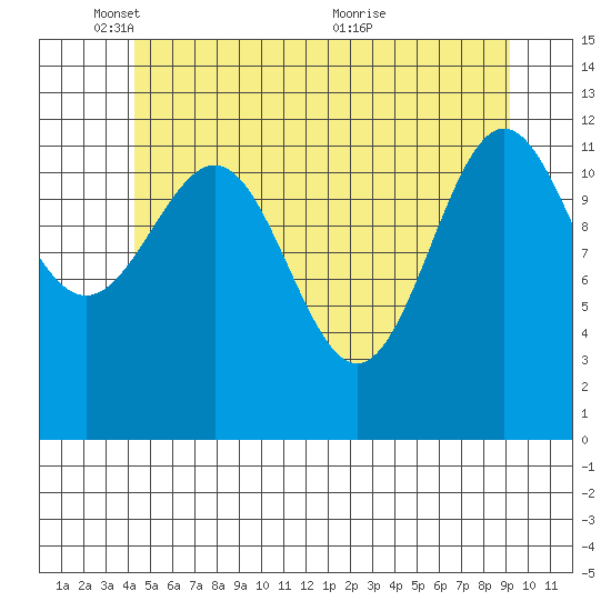 Nehenta Bay tide chart for Sunday, May 28, 2023