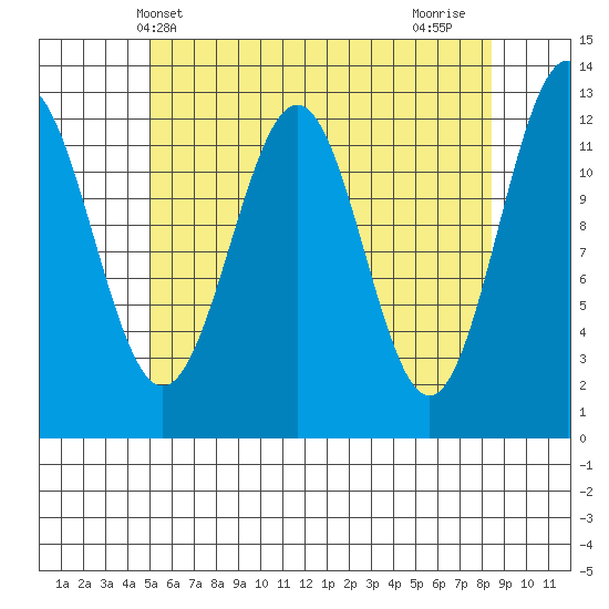 Nehenta Bay tide chart for Tuesday, May 2, 2023