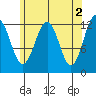 Nehenta Bay tide chart for Tuesday, May 2, 2023