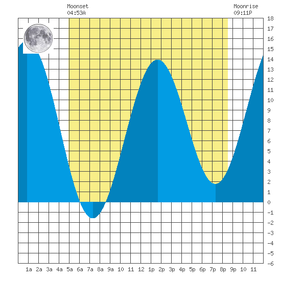 Nehenta Bay tide chart for Friday, May 5, 2023