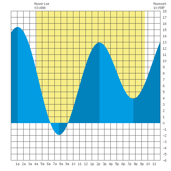 Nehenta Bay tide chart for Sunday, June 18, 2023