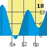 Nehenta Bay tide chart for Sunday, June 18, 2023