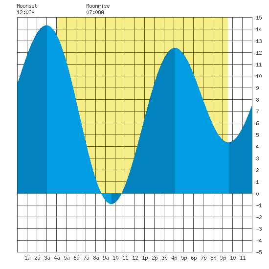 Nehenta Bay tide chart for Wednesday, June 21, 2023