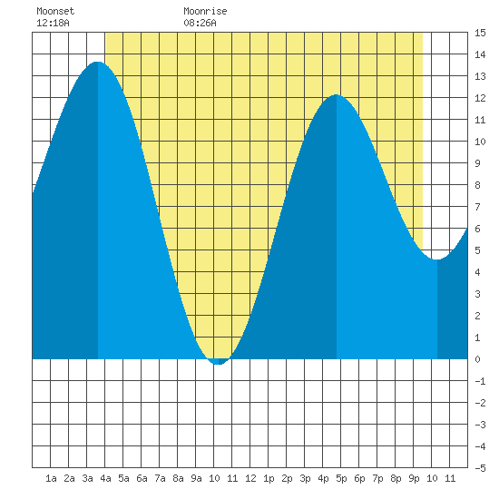 Nehenta Bay tide chart for Thursday, June 22, 2023