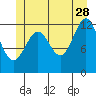 Nehenta Bay tide chart for Wednesday, June 28, 2023