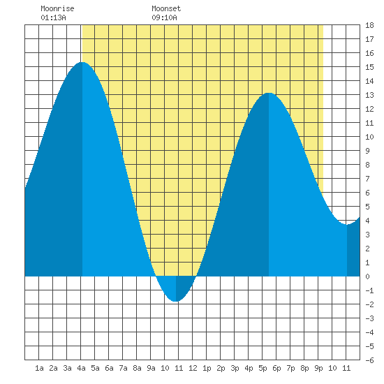 Nehenta Bay tide chart for Thursday, June 8, 2023