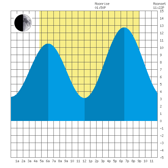 Nehenta Bay tide chart for Tuesday, July 25, 2023