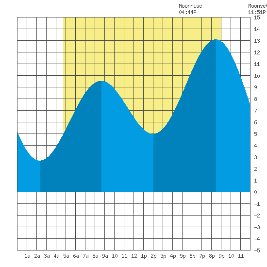 Nehenta Bay tide chart for Thursday, July 27, 2023