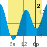Nehenta Bay tide chart for Sunday, July 2, 2023