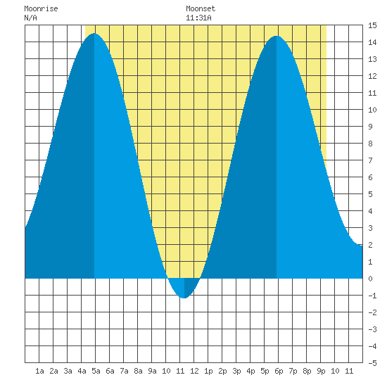 Nehenta Bay tide chart for Saturday, July 8, 2023