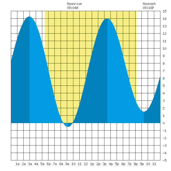 Nehenta Bay tide chart for Saturday, August 19, 2023
