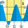 Nehenta Bay tide chart for Tuesday, August 1, 2023