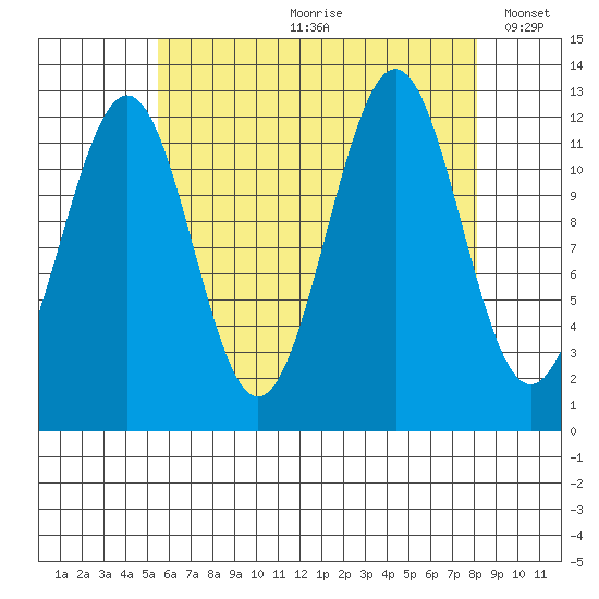 Nehenta Bay tide chart for Monday, August 21, 2023