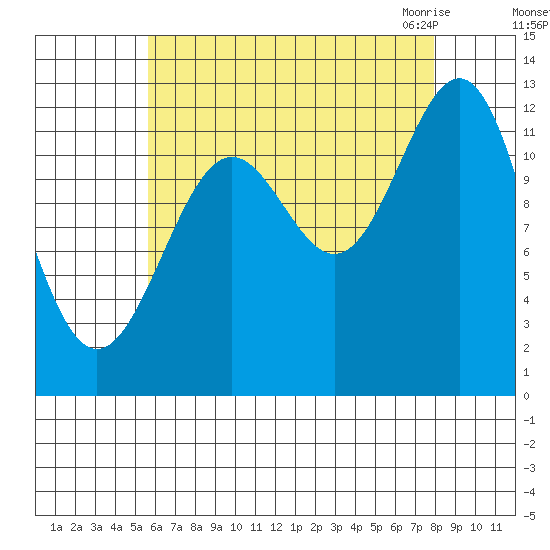 Nehenta Bay tide chart for Saturday, August 26, 2023