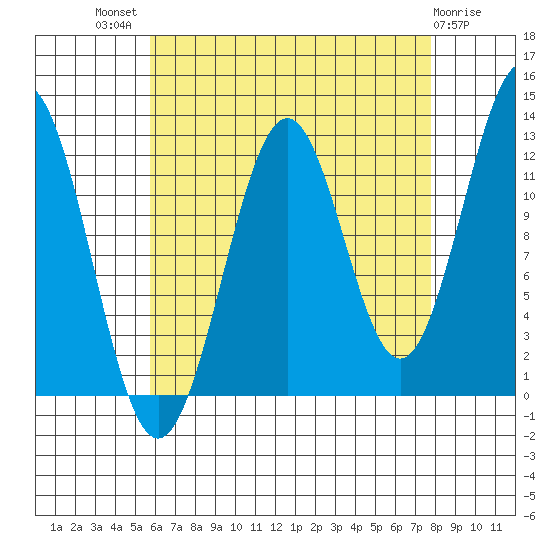 Nehenta Bay tide chart for Tuesday, August 29, 2023