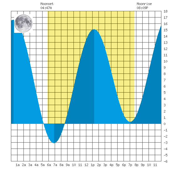 Nehenta Bay tide chart for Wednesday, August 30, 2023