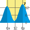 Nehenta Bay tide chart for Monday, August 7, 2023
