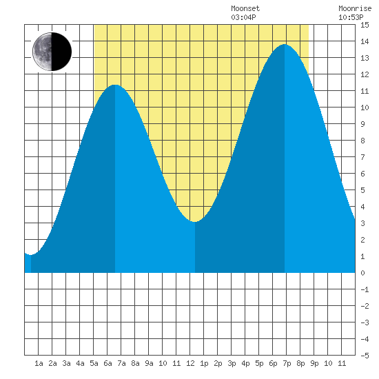 Nehenta Bay tide chart for Tuesday, August 8, 2023