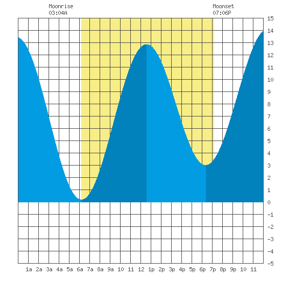 Nehenta Bay tide chart for Tuesday, September 12, 2023