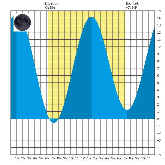 Nehenta Bay tide chart for Thursday, September 14, 2023
