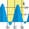 Nehenta Bay tide chart for Friday, September 1, 2023