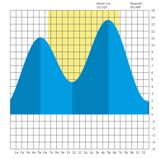 Nehenta Bay tide chart for Thursday, September 21, 2023