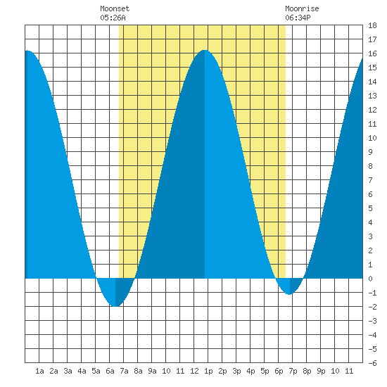 Nehenta Bay tide chart for Thursday, September 28, 2023