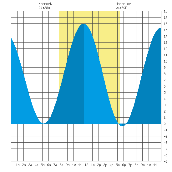 Nehenta Bay tide chart for Thursday, October 26, 2023