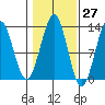 Nehenta Bay tide chart for Friday, October 27, 2023
