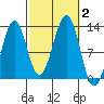 Nehenta Bay tide chart for Monday, October 2, 2023