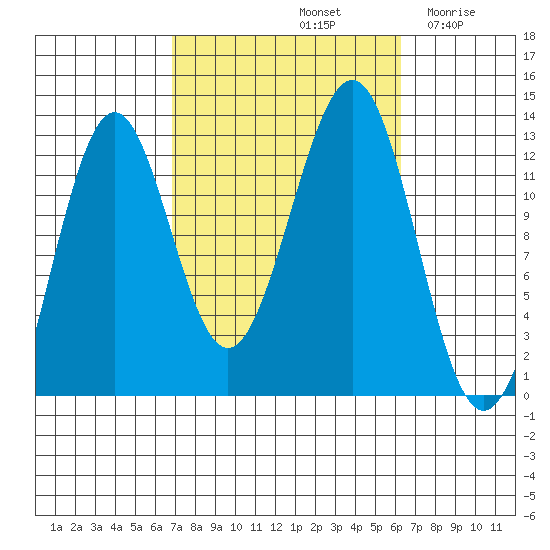 Nehenta Bay tide chart for Tuesday, October 3, 2023