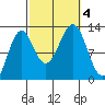Nehenta Bay tide chart for Wednesday, October 4, 2023