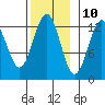 Nehenta Bay tide chart for Friday, November 10, 2023