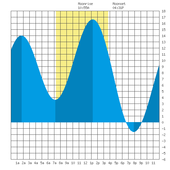Nehenta Bay tide chart for Wednesday, November 15, 2023