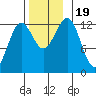 Nehenta Bay tide chart for Sunday, November 19, 2023
