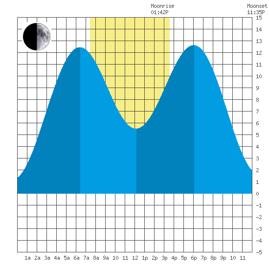 Nehenta Bay tide chart for Monday, November 20, 2023