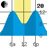 Nehenta Bay tide chart for Monday, November 20, 2023