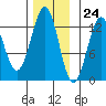 Nehenta Bay tide chart for Friday, November 24, 2023