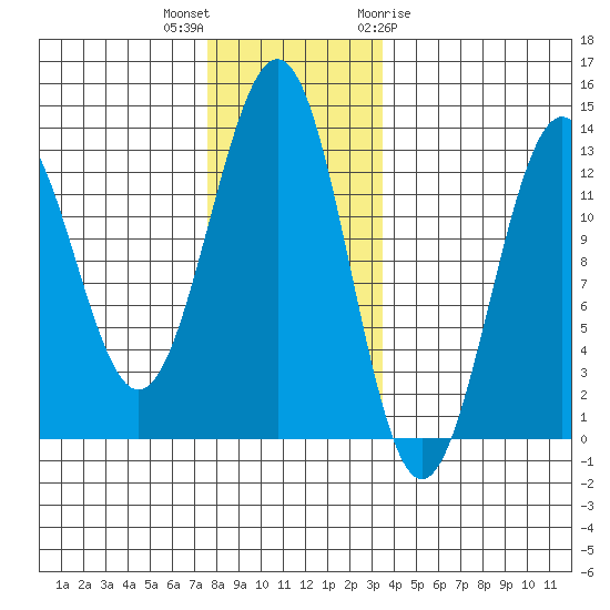 Nehenta Bay tide chart for Saturday, November 25, 2023