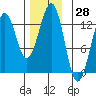 Nehenta Bay tide chart for Tuesday, November 28, 2023