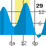 Nehenta Bay tide chart for Wednesday, November 29, 2023