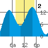 Nehenta Bay tide chart for Thursday, November 2, 2023