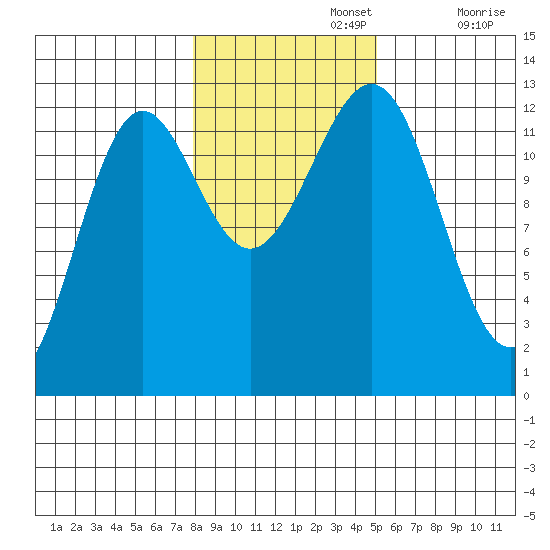 Nehenta Bay tide chart for Friday, November 3, 2023