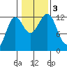 Nehenta Bay tide chart for Friday, November 3, 2023
