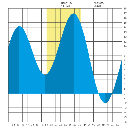 Nehenta Bay tide chart for Friday, December 15, 2023